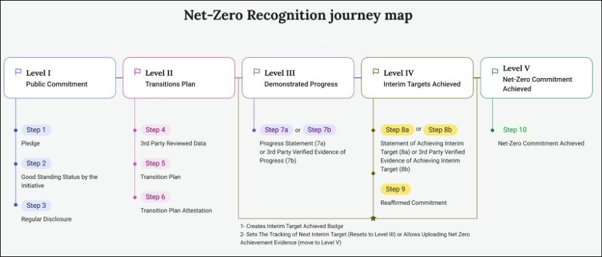 Net Zero Recognition Journey Map
